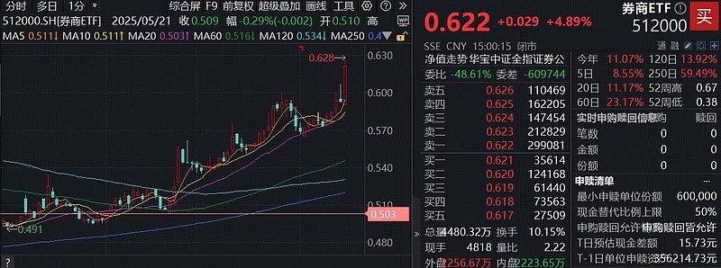 红利“吸金”！近20日红利低波ETF天弘（159549）累计“吸金”近5亿、港股通央企红利ETF天弘(159281)累计“吸金”超1亿，机构：红利资产在低利率环境下具备配置价值
