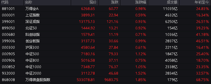 美联储鸽派候选人沃什当选概率大增,金价延续强势,黄金股ETF(159562)涨1.06%