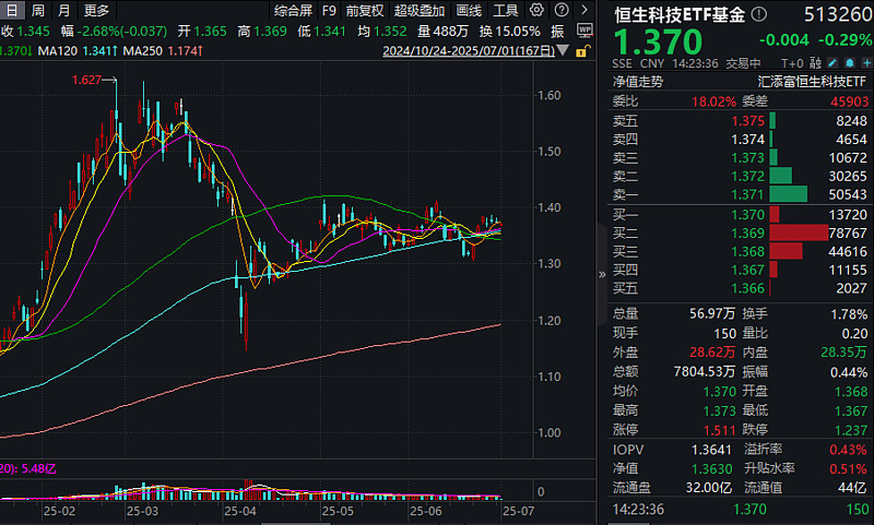 计算机ETF(159998)单日成交额居同标的第一, 云计算ETF天弘(517390)年内份额增长率超303%,机构:AI产业对算力需求长期持续景气