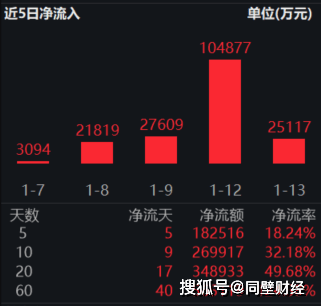 国际期金价格盘中突破4370美元，有色金属ETF基金（516650）连续4日获资金净流入