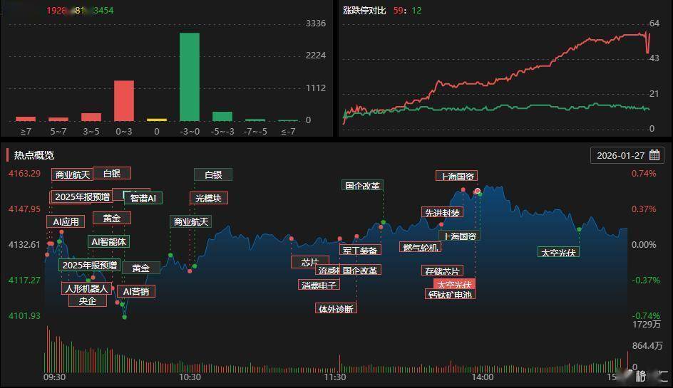 A股收评：创业板指跌近1.8%，大消费板块逆市走强