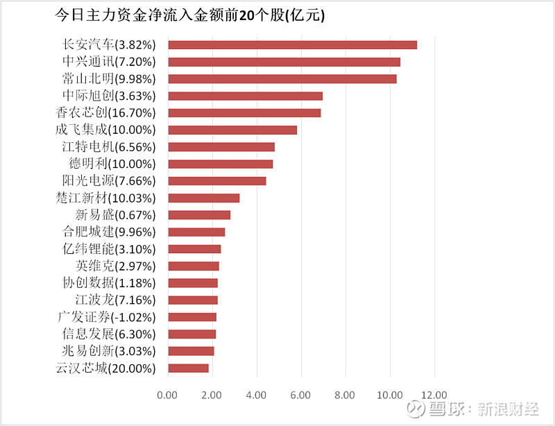 7.65亿资金抢筹雷科防务,2.42亿资金出逃龙洲股份(名单)丨龙虎榜
