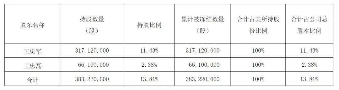 华谊兄弟与创始人王忠军被限制高消费，此前涉诉金额超亿元