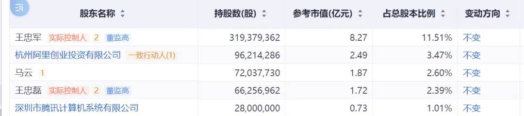 华谊兄弟与创始人王忠军被限制高消费，此前涉诉金额超亿元