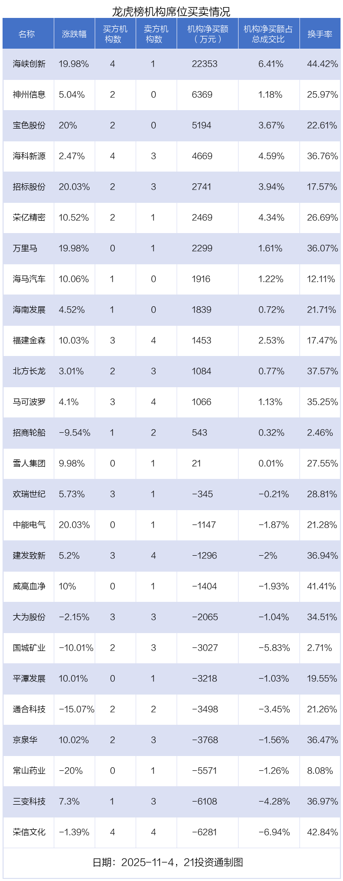 3.99亿资金抢筹联特科技，机构狂买国瓷材料（名单）丨龙虎榜