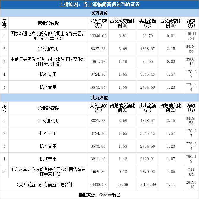 翠微股份、恒宝股份涨停，金融科技ETF华夏(516100)逆市涨1.07%