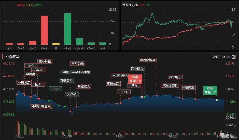 A股收评：三大指数均跌超1% 互金板块走强