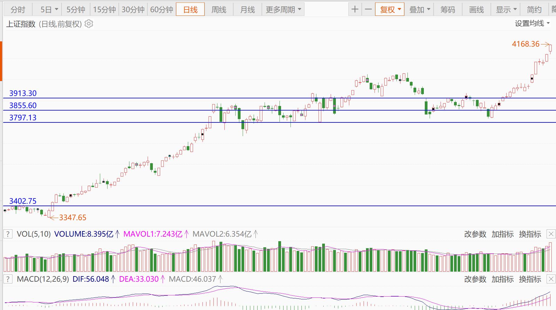 迪迩五号发射成功,商业航天板块暴涨,通用航空ETF基金(159230) 持仓股航天电子涨停
