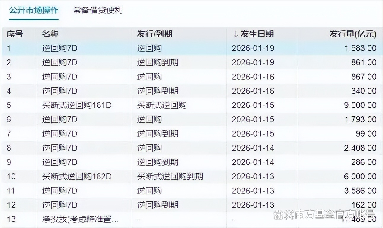一系列重磅消息来袭！机构：2026年债市短端品种更适配波段交易