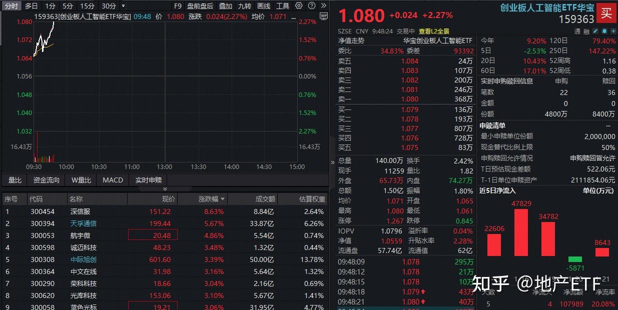 国内AI算力基础设施部署有望加速，创业板人工智能ETF华夏（159381）涨1.89%