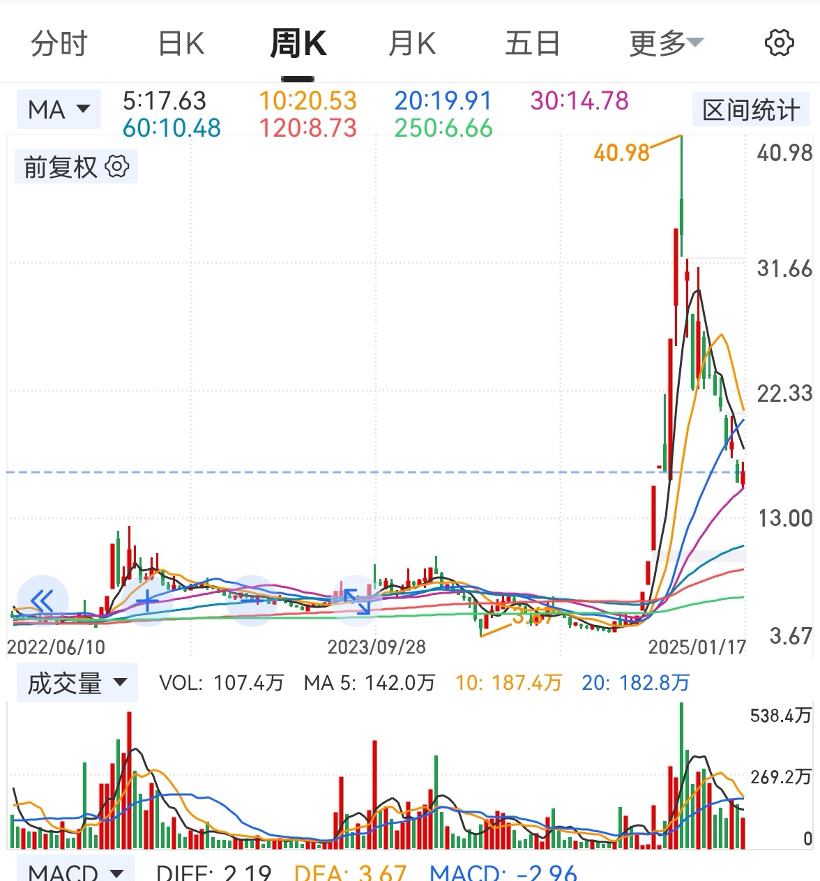 商业航天再度拉升！卫星产业ETF（159218）盘中涨超3%，航天电子涨停