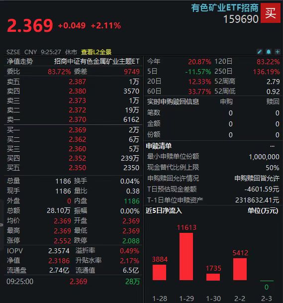 现货白银再创新高,矿业ETF(159690)早盘涨超2%!机构:金属库存处近年低位,新一轮景气周期或至