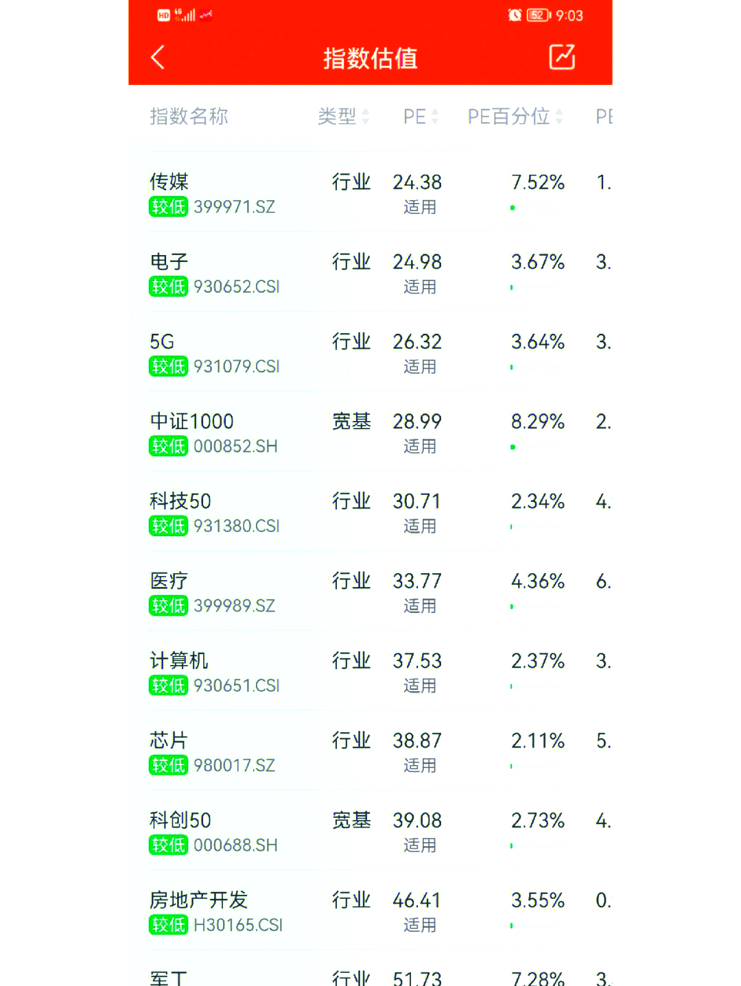 回调获资金布局，创业50ETF（159682）反弹涨超1.4%，连续3日“吸金”累计超2.5亿