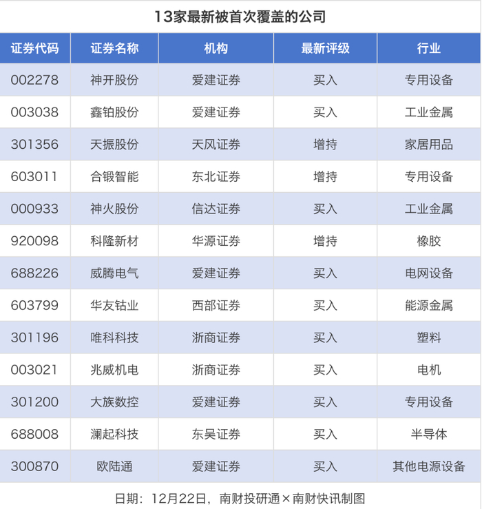26股获推荐，鸿路钢构、九洲药业目标价涨幅超40%丨券商评级观察