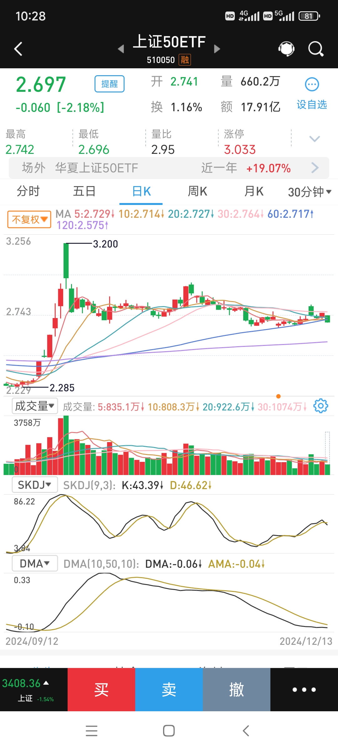 中金公司、东兴证券A股复牌开盘涨停，券商ETF（159842）盘中获净申购超2000万份，机构看好券商板块估值修复
