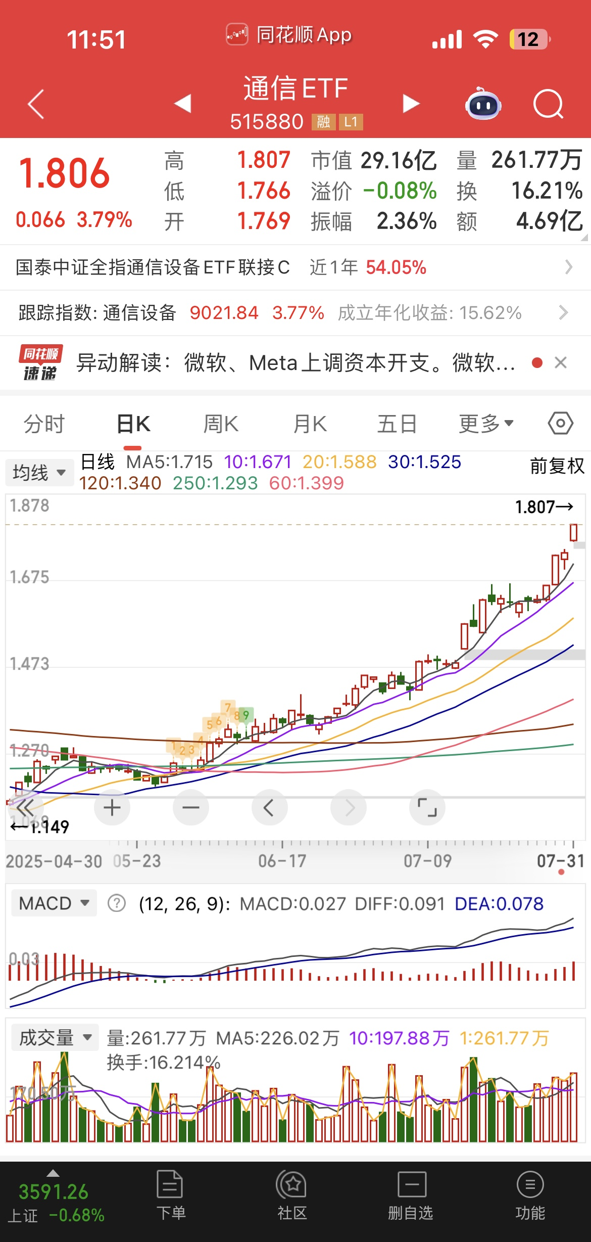 A股午评：创业板指跌近2%，商业航天概念集体上涨