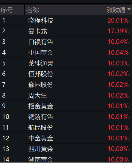 有色年度涨幅位居全市场第一,黄金股ETF(159562)涨0.70%