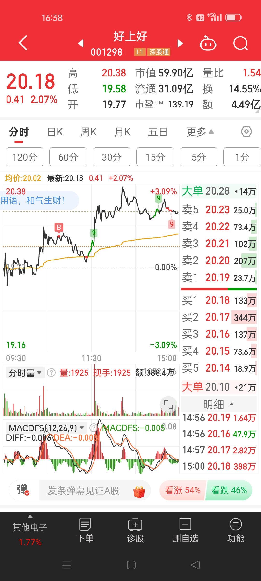 有色年度涨幅位居全市场第一,黄金股ETF(159562)涨0.70%