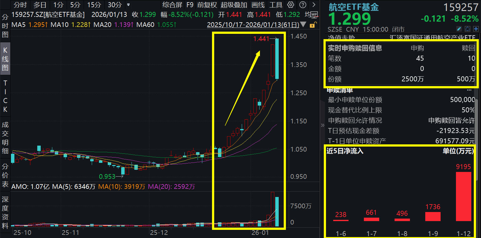 金价高位震荡，黄金股ETF(159562)连续8日获资金布局，累计吸金1.47亿元