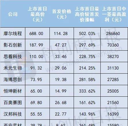 比“摩王”还牛!沐曦股份中一签赚近30万,筹码都在谁手里?