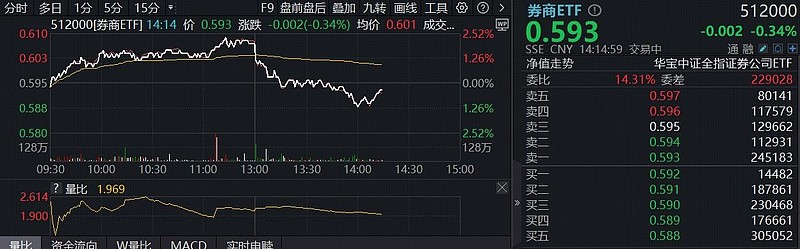 年初至今份额增长率居同标的首位，券商ETF（159842）近5日“吸金”累超3.6亿元，机构：看好券商业绩继续提升、估值修复