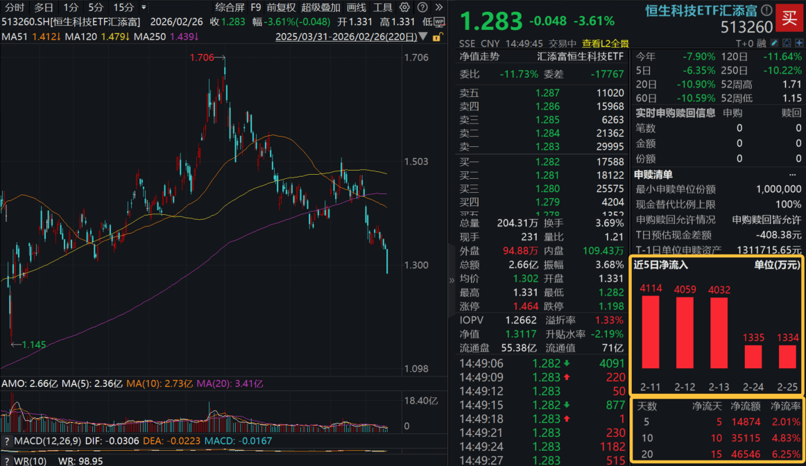 ETF资金涌入港股!13只恒生科技ETF,10月以来合计吸金488亿元