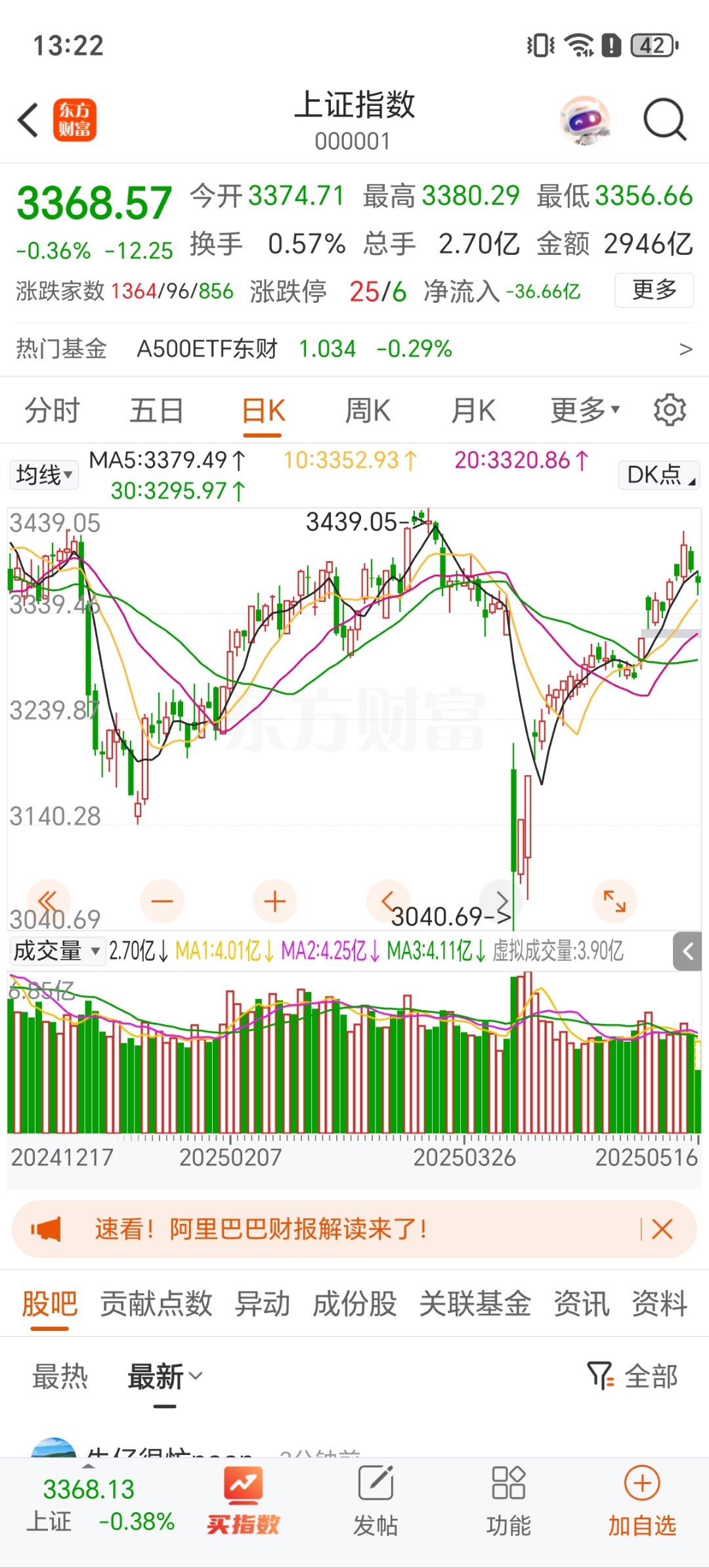 A股收评：创业板指涨0.49%，海南板块午后拉升
