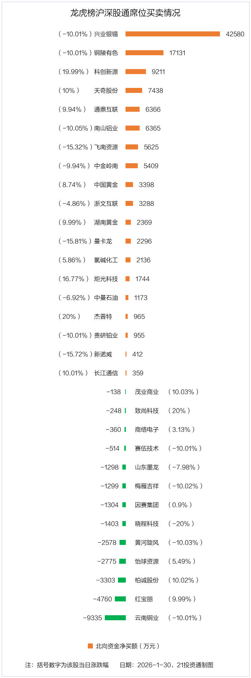 2.63亿资金抢筹平潭发展，机构狂买航天智造丨龙虎榜