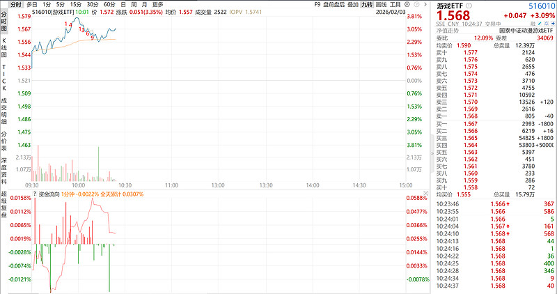 字节跳动正推进与多家厂商的AI手机合作,电子ETF(159997)、芯片ETF天弘(159310)跟踪指数涨超2%,机构:继续布局春季躁动,关注AI链等景气改善方向