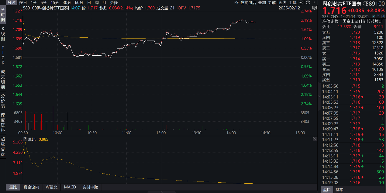 字节跳动正推进与多家厂商的AI手机合作,电子ETF(159997)、芯片ETF天弘(159310)跟踪指数涨超2%,机构:继续布局春季躁动,关注AI链等景气改善方向