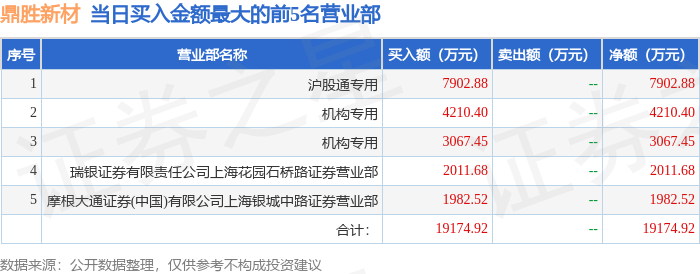 6.88亿资金抢筹山子高科，机构狂买神农种业丨龙虎榜