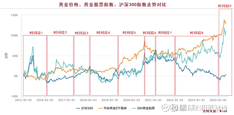 黄金继续攀升,刷新历史新高!黄金股ETF、黄金股票ETF涨超3.6%