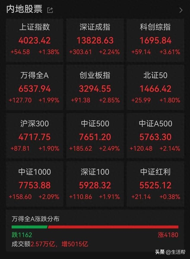 免税店板块集体拉升，旅游ETF涨3.08%