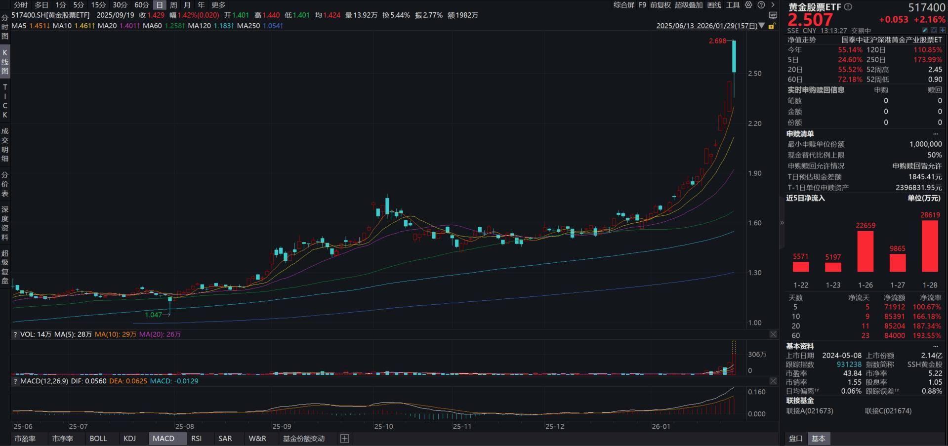 现货黄金价格再创历史新高，上海金ETF（159830）近20日“吸金”超1.4亿元居深市同标的第一，机构：黄金长期战略配置价值不变
