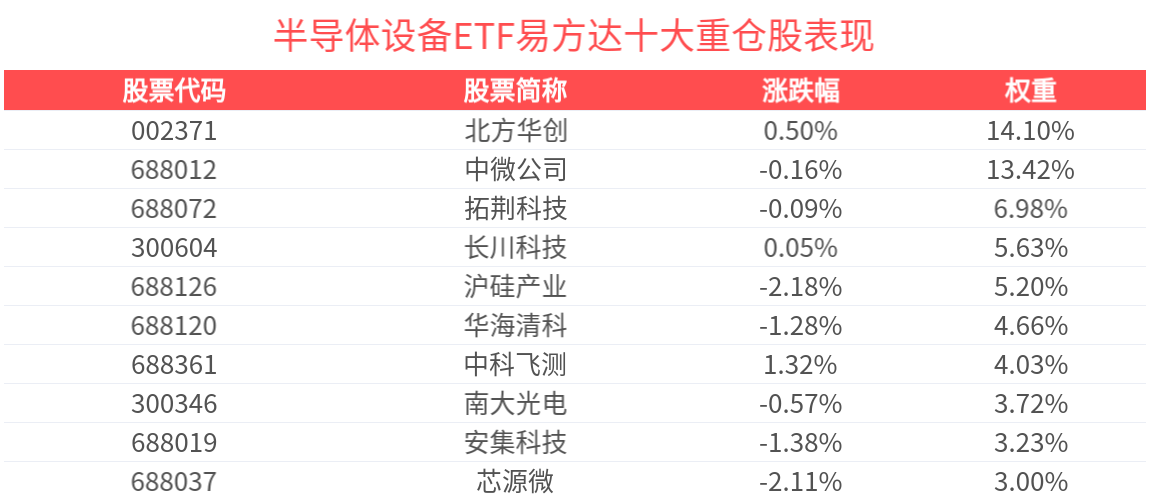 科创半导体设备ETF(588710)涨超1%,近5日累计“吸金”近3000万元,机构:全球半导体设备正步入新一轮扩张周期
