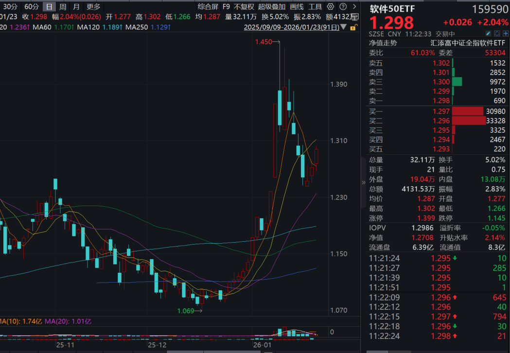 创业50ETF（159682）涨超2%，近5日“吸金”累超2.7亿元