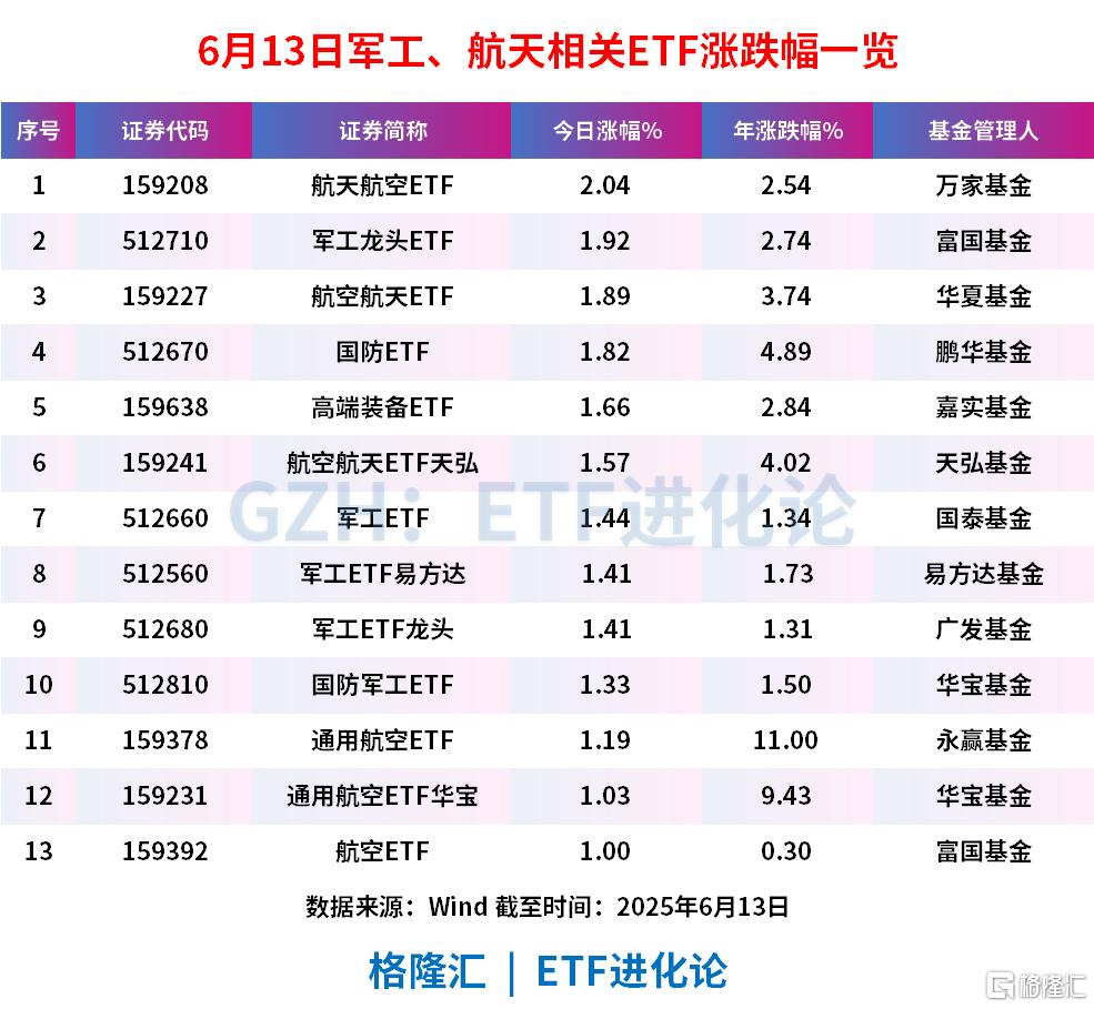 半小时成交破亿，航空航天ETF（159227）大涨1.84%，商业航天含量超64%