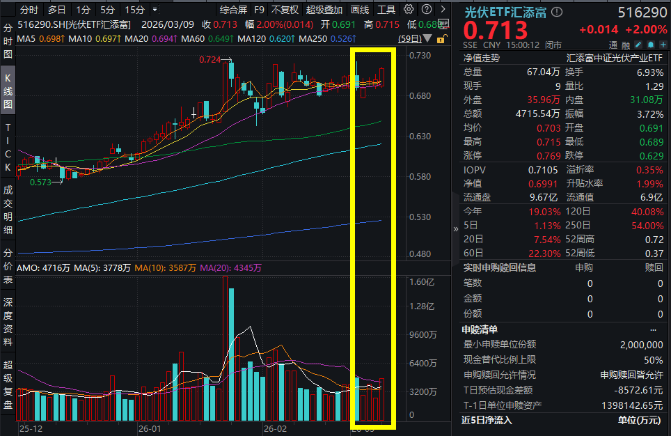 光伏龙头ETF、光伏ETF嘉实、光伏ETF、光伏ETF基金涨超2%，头部硅片企业联合大幅上调报价