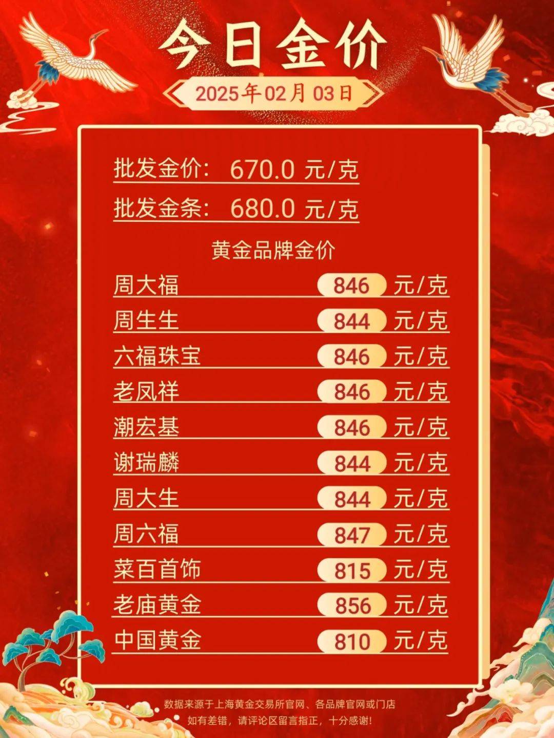 金饰克价冲上1400元，有品牌一夜涨36元