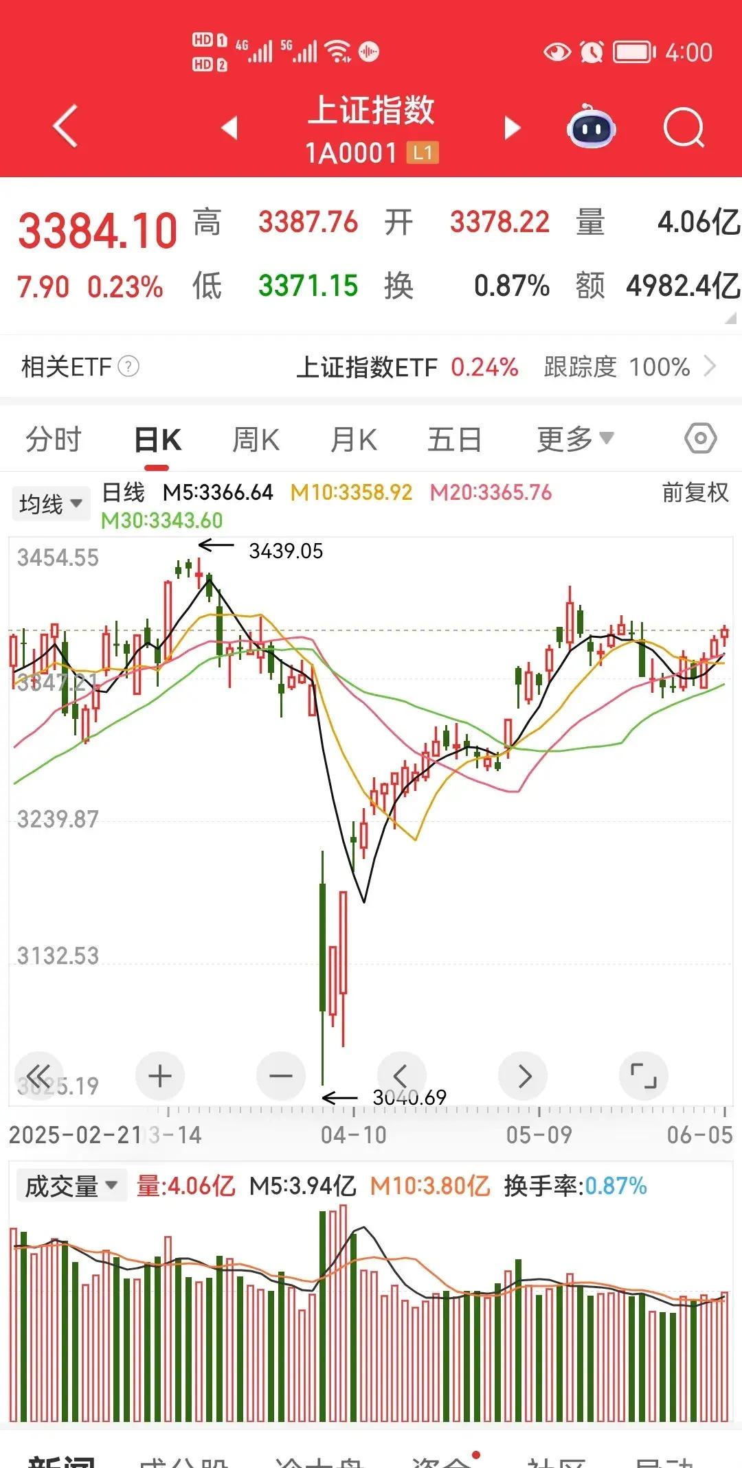 沪指罕见12连阳后，短期怎么操作？