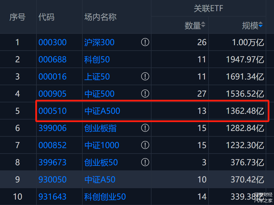 ETF成交额再创纪录！多只宽基ETF显著放量
