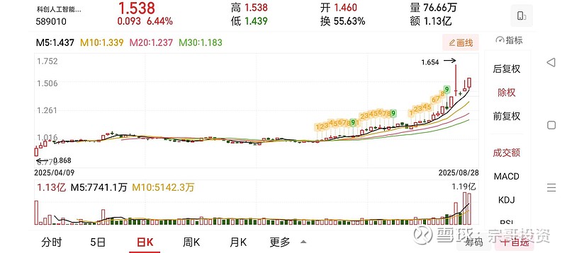 《2025上海市“Al+制造”发展白皮书》正式发布！科创人工智能ETF华夏(589010) 上涨1.49%，芯原股份领涨超6%