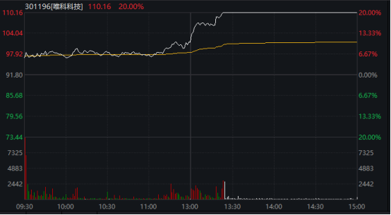 贬值交易升温，黄金股ETF（159562）午后异动涨超8%