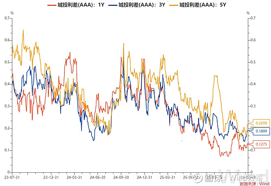 节前央行呵护资金面态度明确,30年国债ETF(511090)跌0.05%