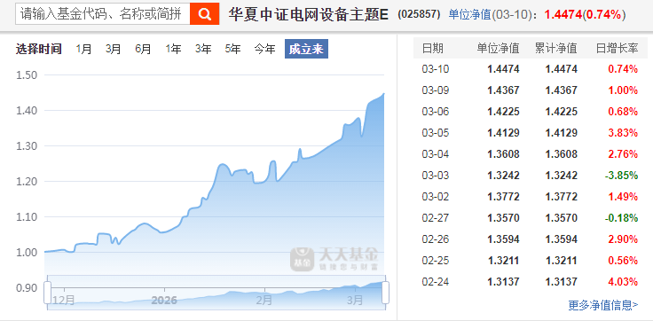 电网设备集体走强,电网设备ETF、电网ETF、电网设备ETF广发涨超3%