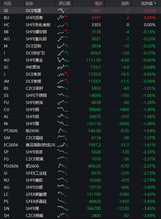 推理算力资源亟需扩张,同类费率最低创业板人工智能ETF华夏(159381)涨超1%,近60日吸金5.93亿元