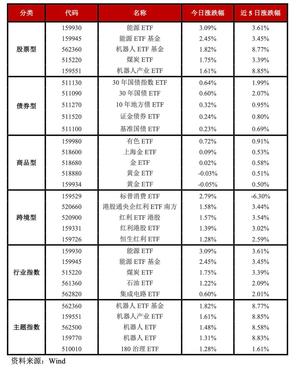 一图速览有色金属主题ETF