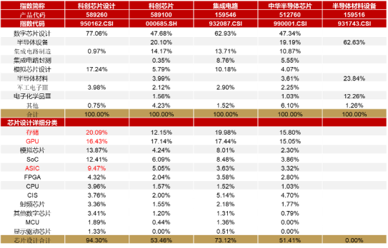 半导体板块走强，科创芯片设计ETF易方达、科创芯片设计ETF广发、科创芯片设计ETF涨超3%