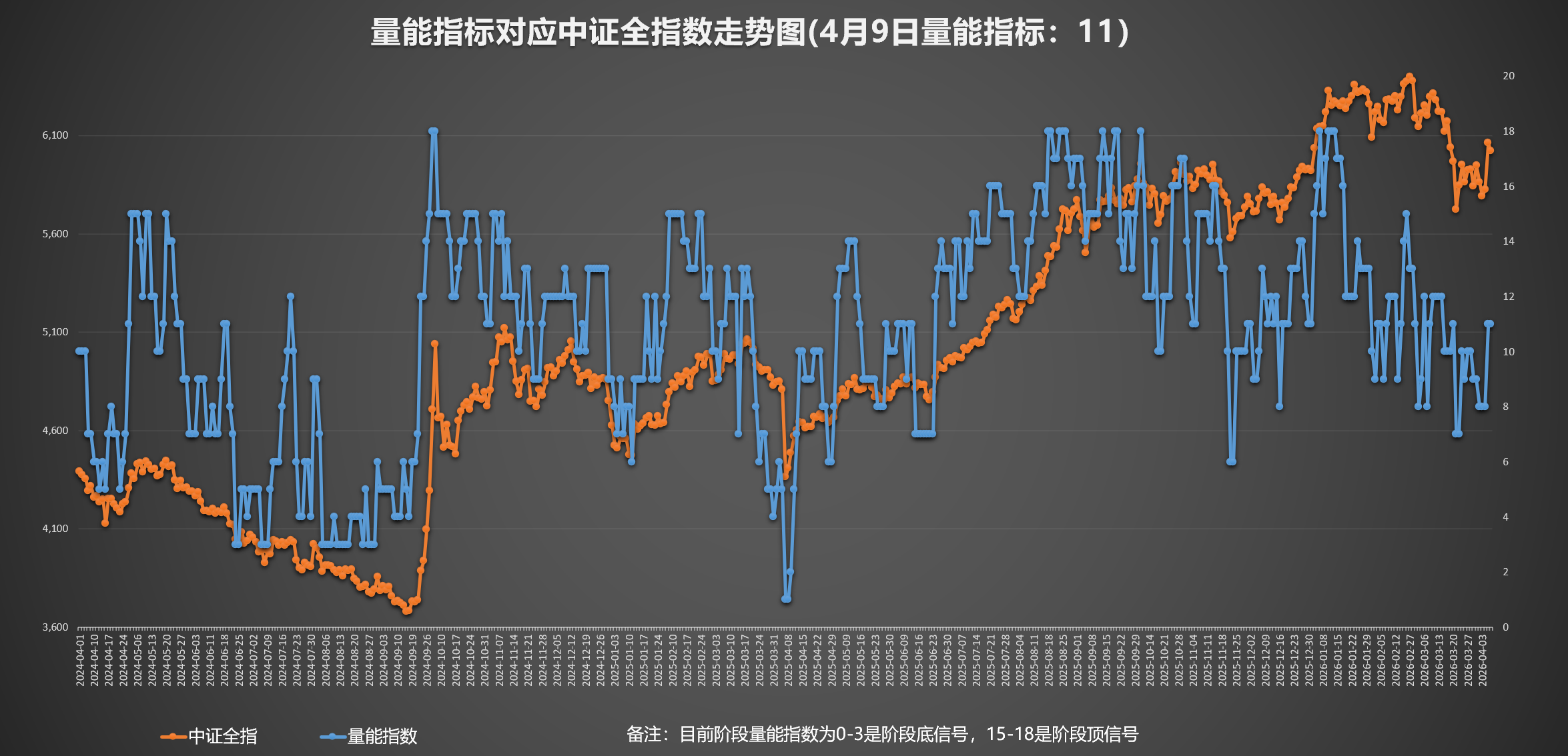 沪指盘中创近10年新高，关注A500ETF易方达（159361）、创业板ETF易方达（159915）等产品投资价值