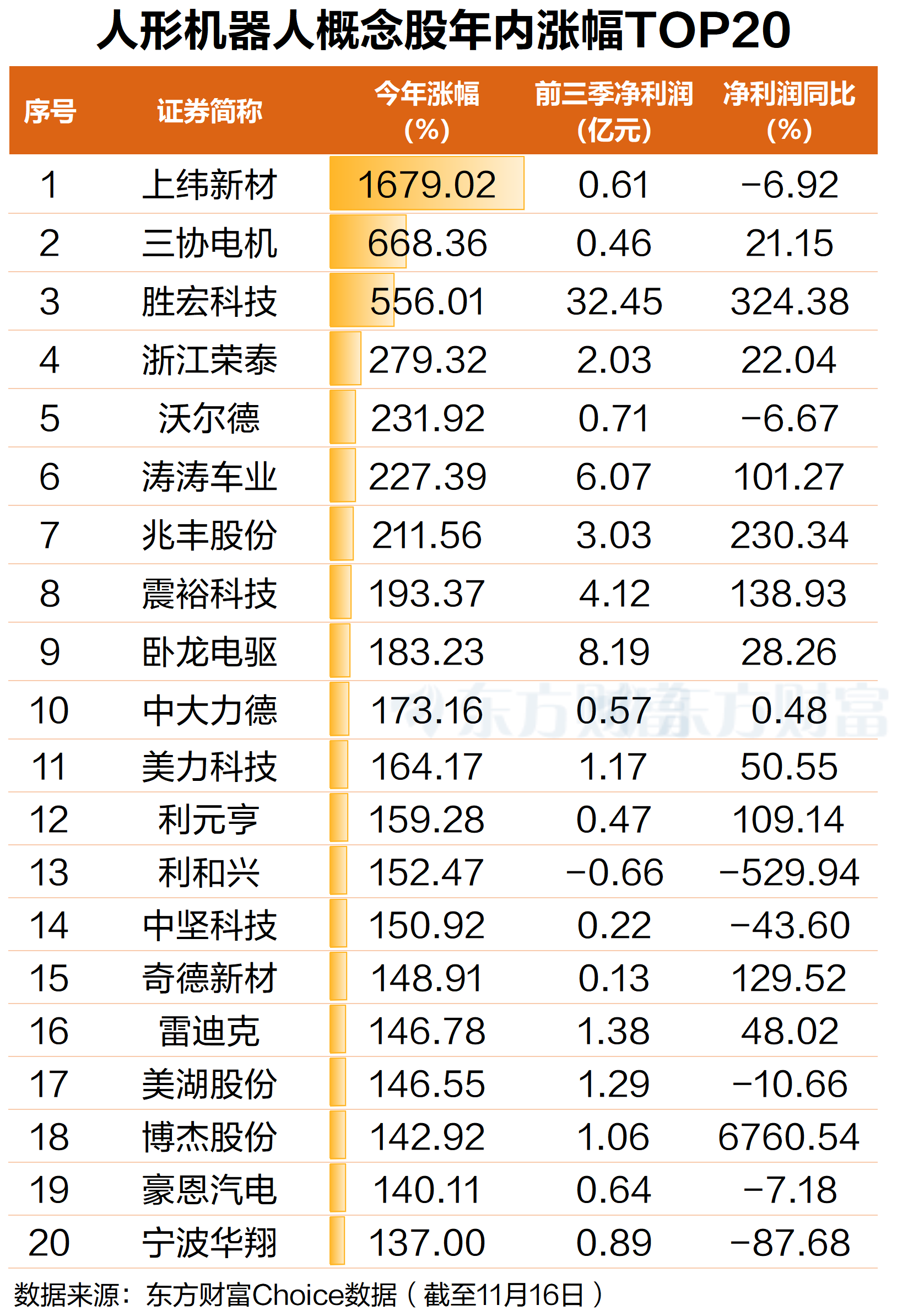机器人行业资本化进程与投融资节奏均呈现加速态势，双创50ETF基金（588350）涨3.37%